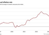 加拿大2月份通胀加速 超出经济学家预期
