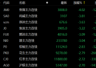 焦煤主力合约日内跌幅达2.00%