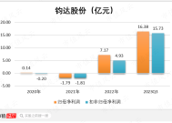 跨界光伏遭重击，钧达股份一年亏光四年扣非净利