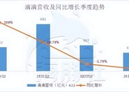 滴滴2024年四季度财报：订单同比增长14.8%  GTV增至1032亿元