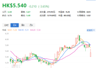 花旗：维持中国生物制药“买入”评级 下调目标价至6.2港元