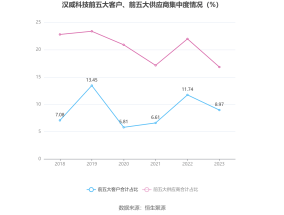 次新股汉朔科技股价跌超10%，预计一季度净利至多降34.88%