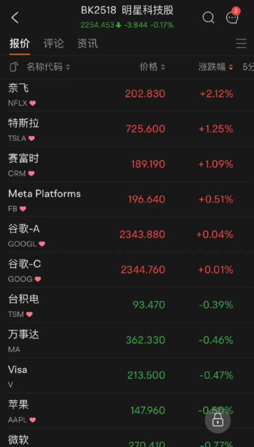 Meta股价今年转跌 美股科技七巨头集体下挫