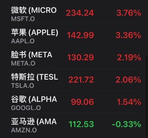 Meta股价今年转跌 美股科技七巨头集体下挫