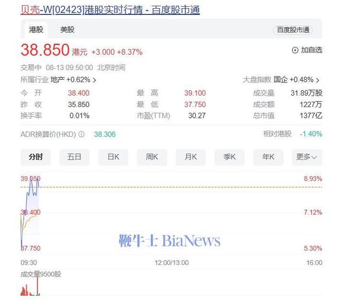 贝壳2024年净收入为935亿元，非房产交易服务收入占比33.8%