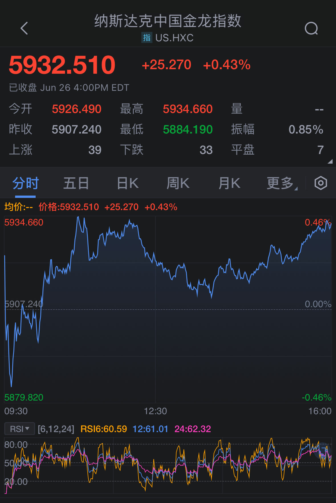 周二热门中概股涨跌不一 腾讯音乐涨15.5%，小鹏汽车跌7.8%