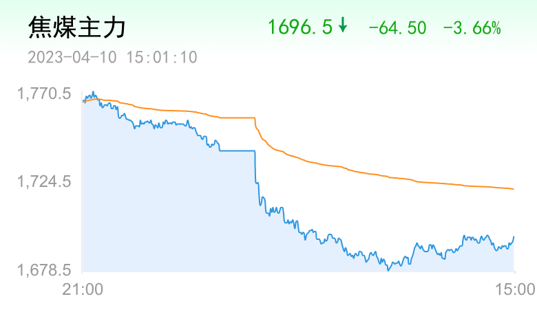 焦煤主力合约日内跌幅达2.00%