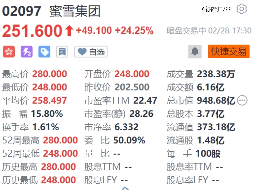 蜜雪集团盘中涨超6%股价创新高 华源证券首予“买入”评级