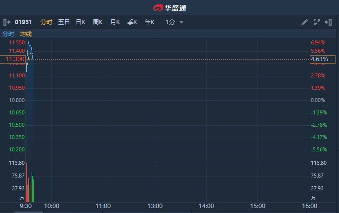 越疆盘中涨超13%再创新高 近期获纳入港股通名单