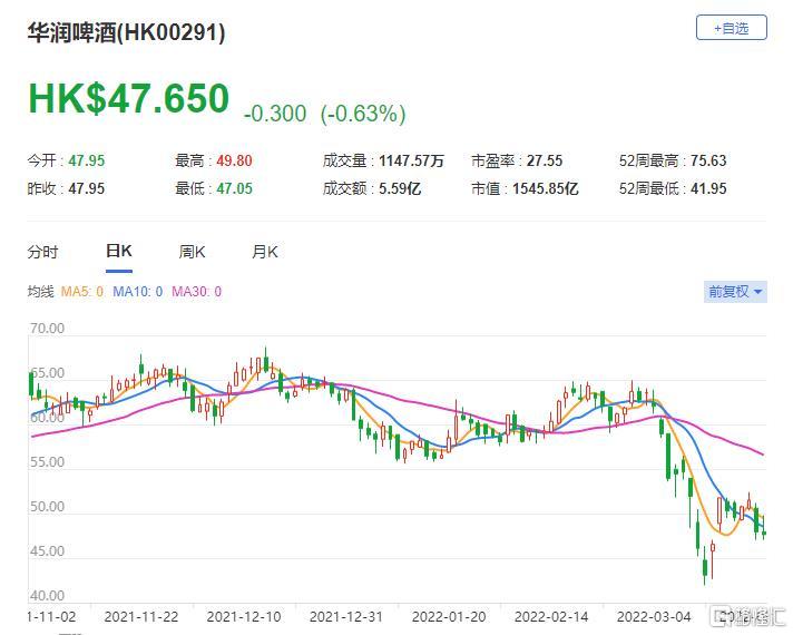 花旗：维持华润啤酒“买入”评级 下调目标价至35.6港元