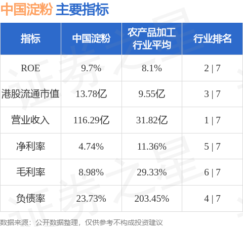 中国淀粉发布年度业绩 股东应占溢利4.82亿元同比增长346.7%