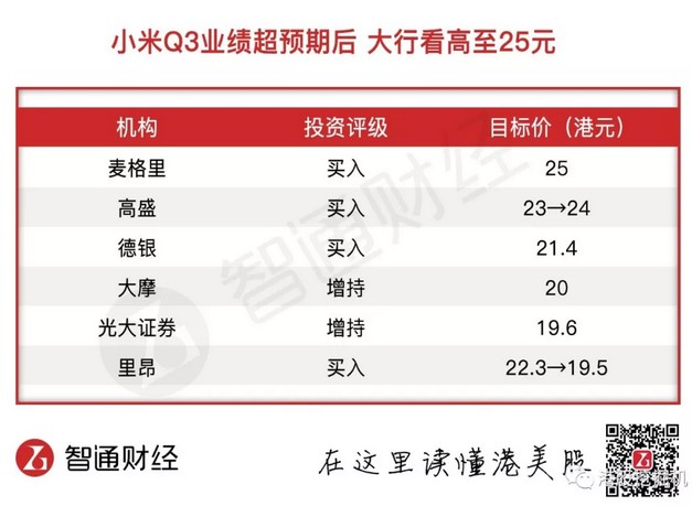 大摩：予小米集团-W“增持”评级 目标价45港元