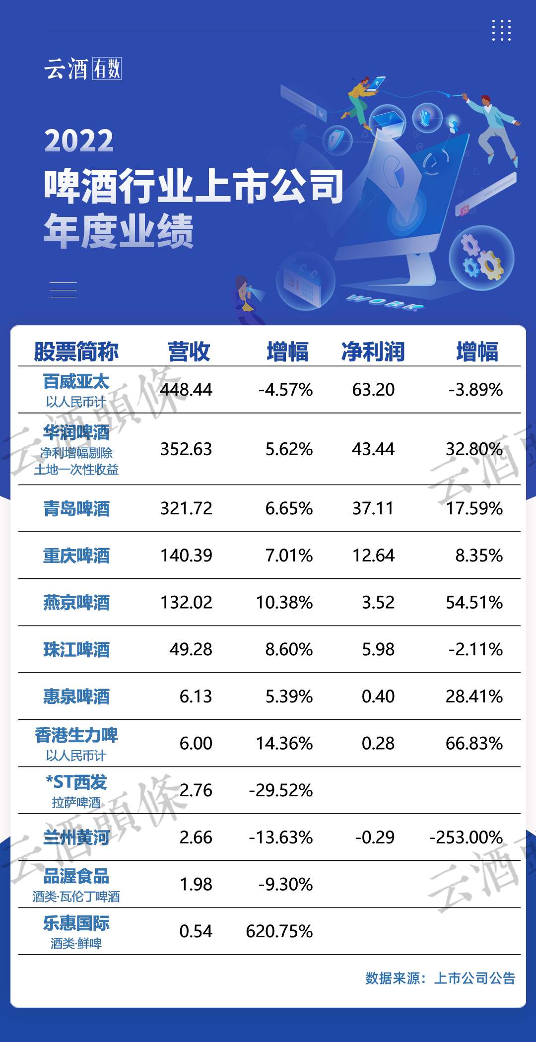 大摩：维持华润啤酒“增持”评级 上调目标价至34港元