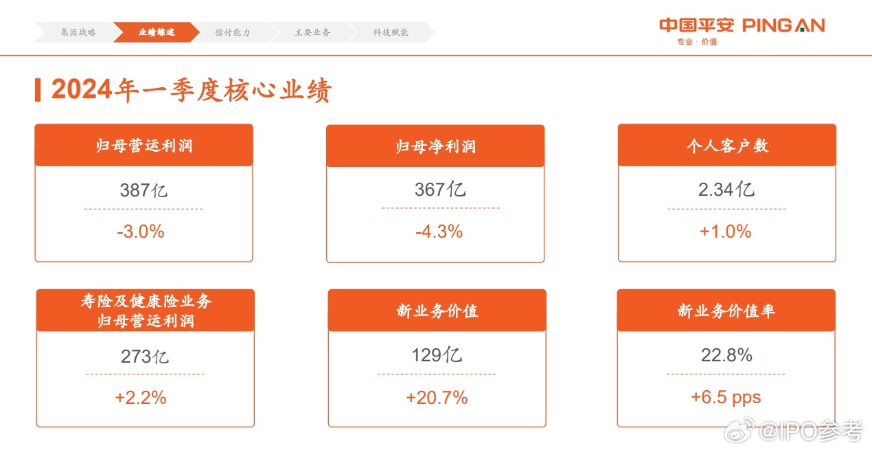 中国平安：2024年平安产险保险服务收入3281.46亿元 同比增长4.7%